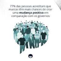 77% das pessoas acreditam que marcas têm mais chances de criar uma mudança positiva em comparação com os governos