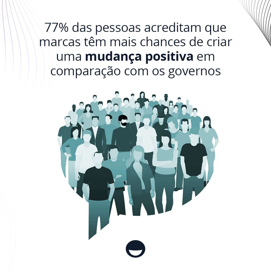 77% das pessoas acreditam que marcas têm mais chances de criar uma mudança positiva em comparação com os governos